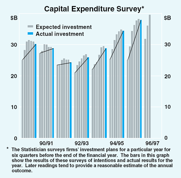 Graph 20: Capital Expenditure Survey