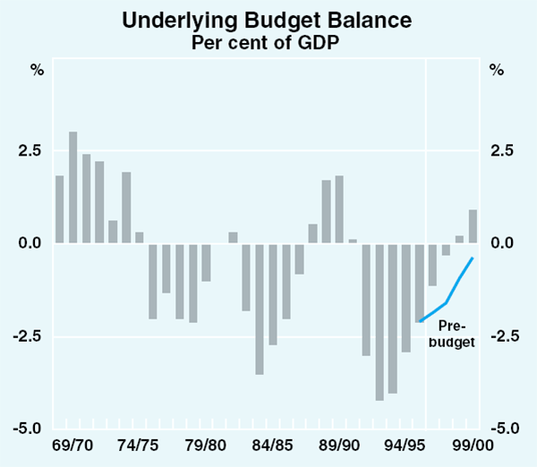 Graph 23: Underlying Budget Balance
