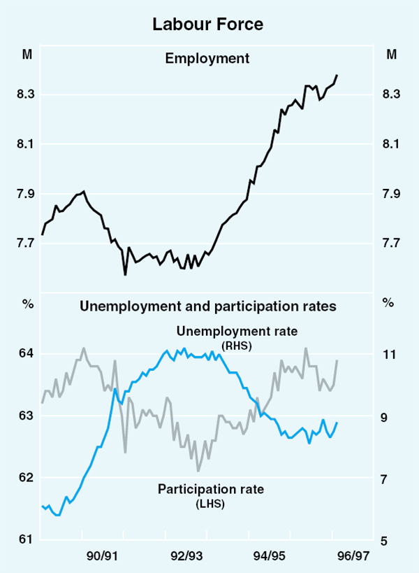 Graph 24: Labour Force