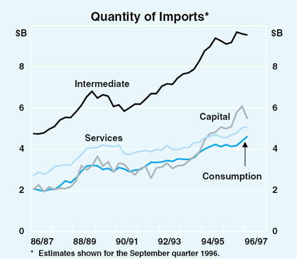 Graph 25: Quantity of Imports