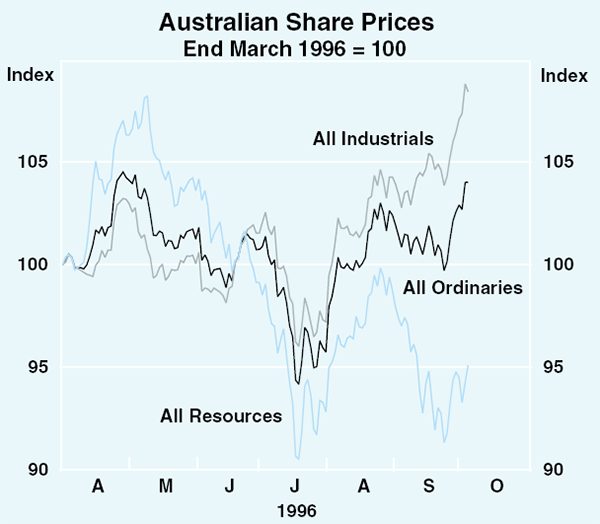 Graph 28: Australian Share Prices