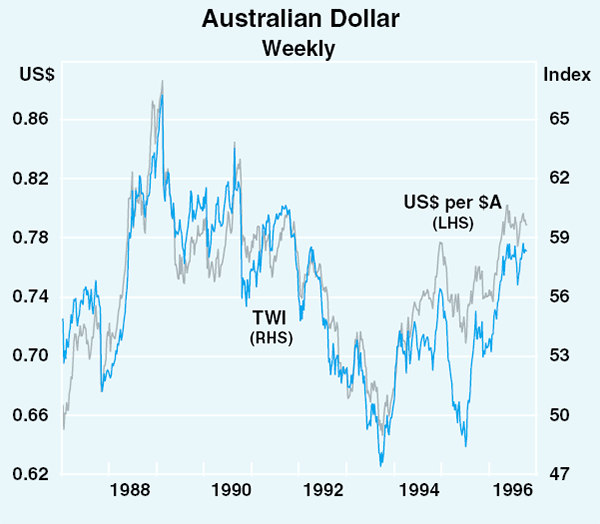 Graph 29: Australian Dollar