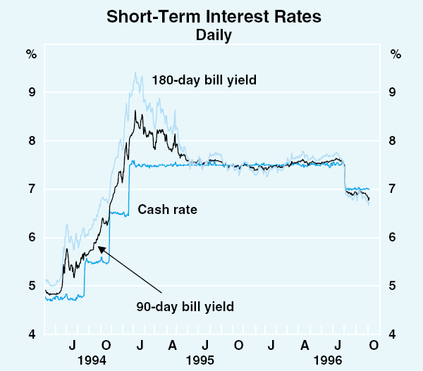 Graph 30: Short-Term Interest Rates
