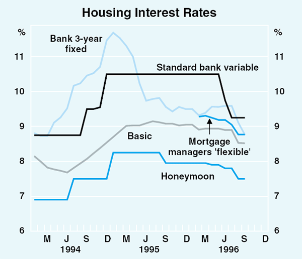 Graph 31: Housing Interest Rates