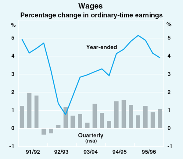 Graph 32: Wages