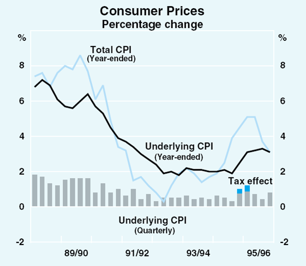 Graph 34: Consumer Prices