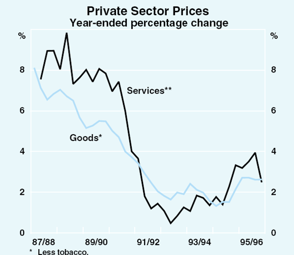Graph 35: Private Sector Prices