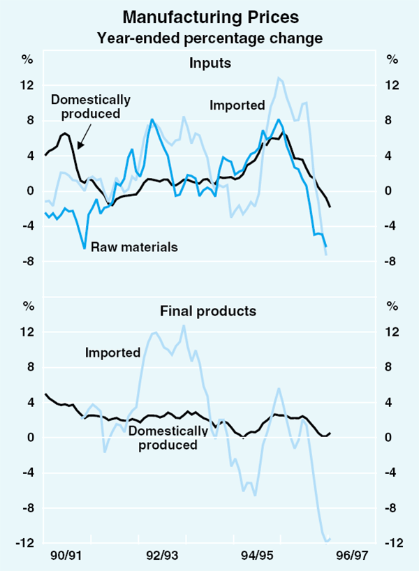 Graph 36: Manufacturing Prices