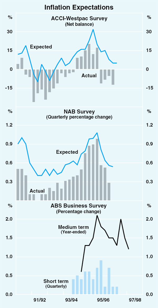 Graph 38: Inflation Expectations