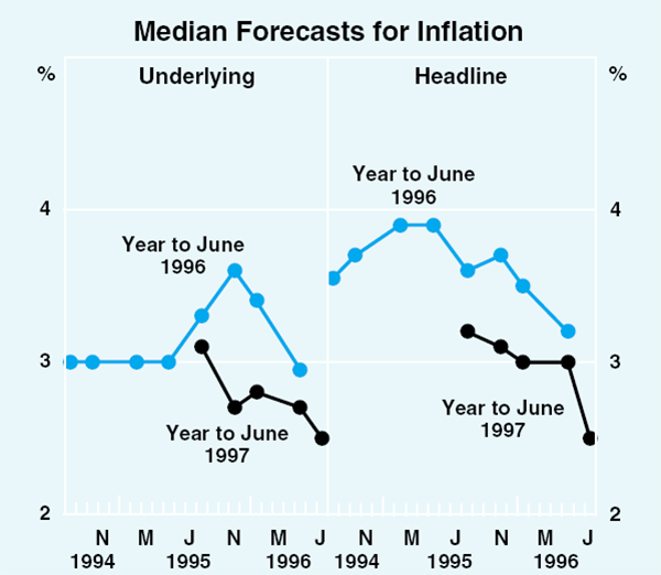Graph 39: Median Forecasts for Inflation