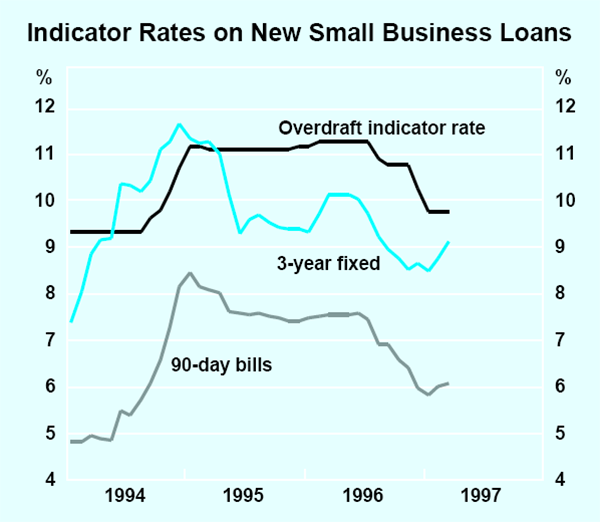 Graph 1: Indicator Rates on New Small Business Loans