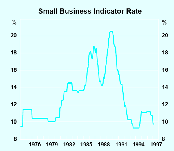 Graph 2: Small Business Indicator Rate
