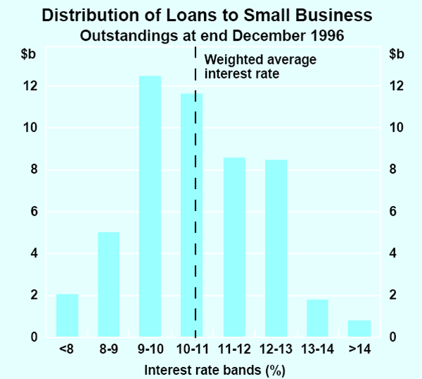 Graph 4: Distribution of Loans to Small Business