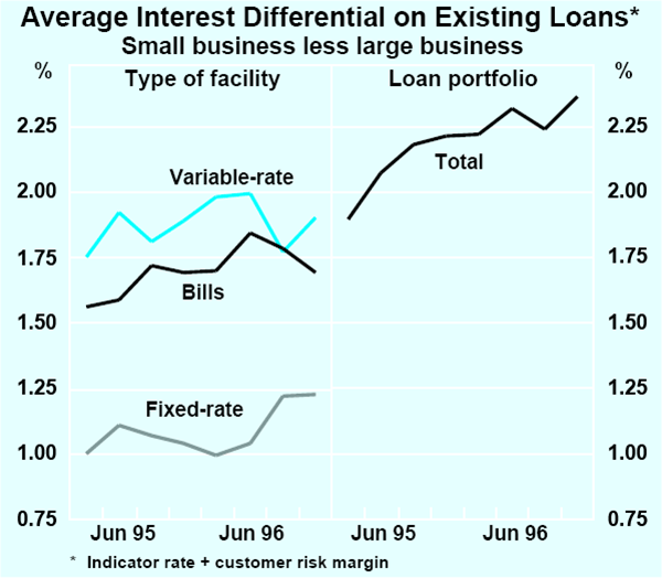 Graph 5: Average Interest Differential on Existing Loans