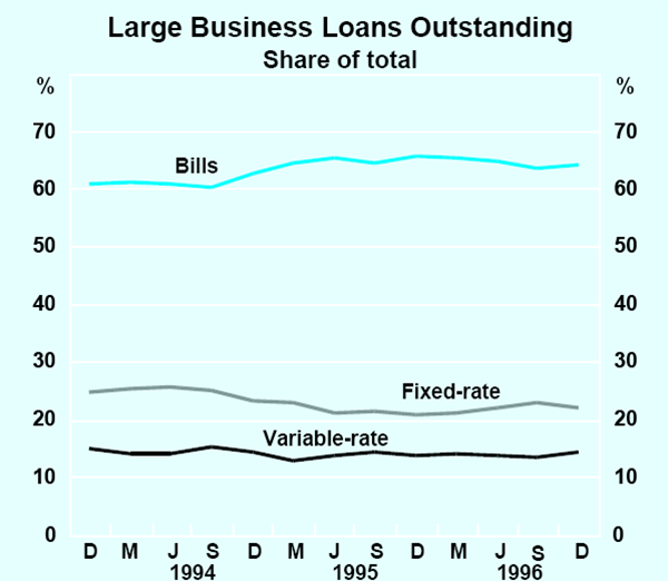 Graph 6: Large Business Loans Outstanding