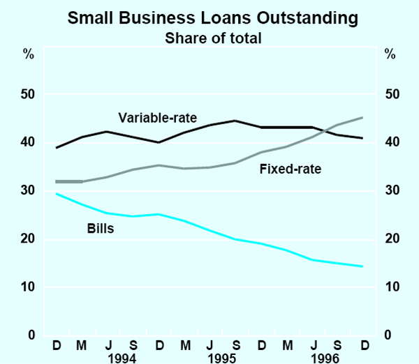 Graph 6: Small Business Loans Outstanding