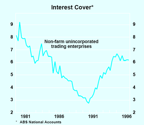Graph 7: Interest Cover