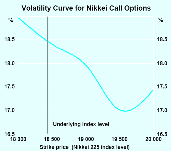 Graph 2: Volatility Curve for Nikkei Call Options