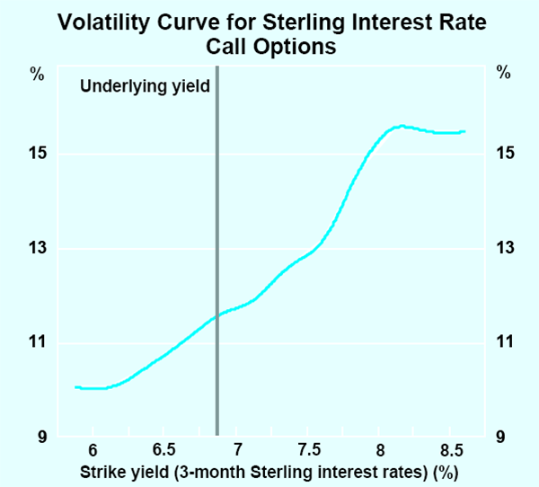 Graph 3: Volatility Curve for Sterling Interest Rate Call Options