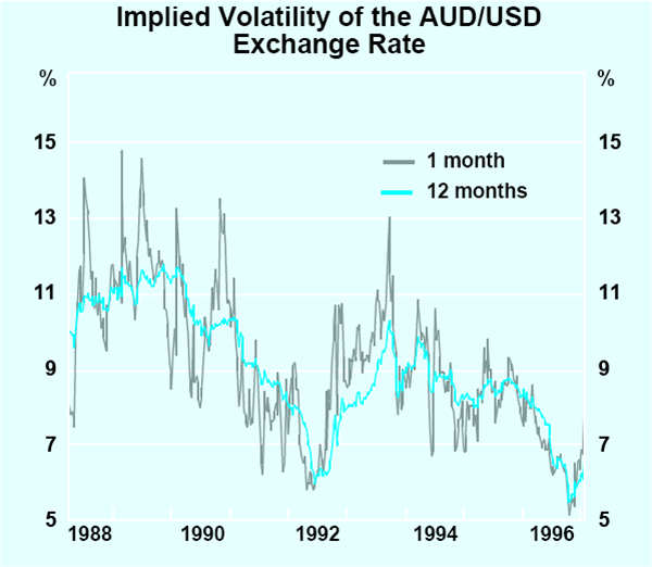 Graph 4: Implied Volatility of the AUD/USD Exchange Rate