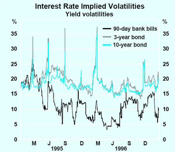 Graph 5: Interest Rate Implied Volatilities