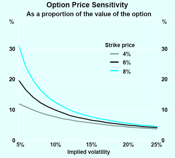 Graph 6: Option Price Sensitivity