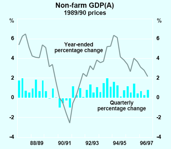 Graph 1: Non-farm GDP(A)