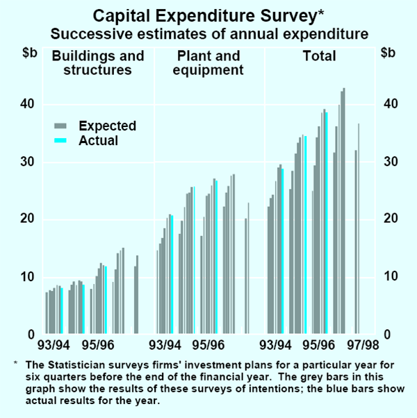 Graph 2: Capital Expenditure Survey