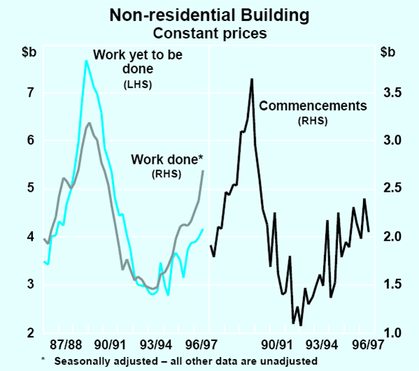 Graph 3: Non-residential Building