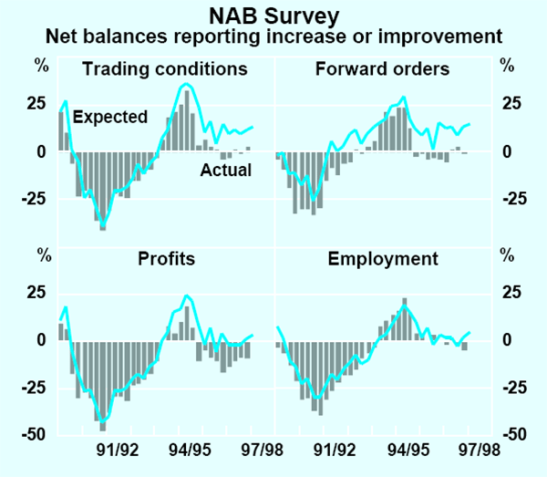 Graph 5: NAB Survey