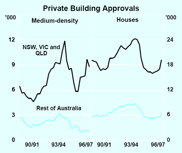 Graph 8: Private Building Approvals