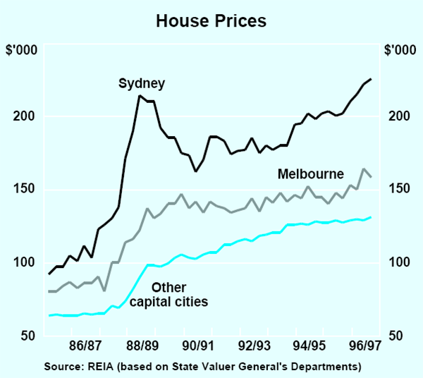 Graph 9: House Prices