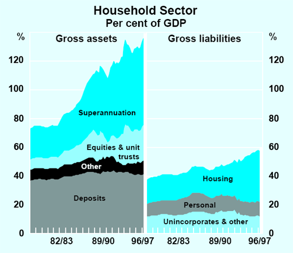 Graph 11: Household Sector