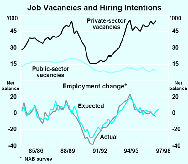 Graph 13: Job Vacancies and Hiring Intentions