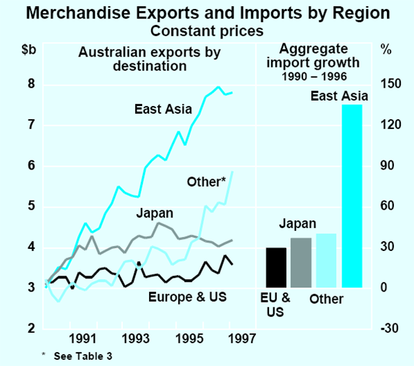 Graph 14: Merchandise Exports and Imports by Region