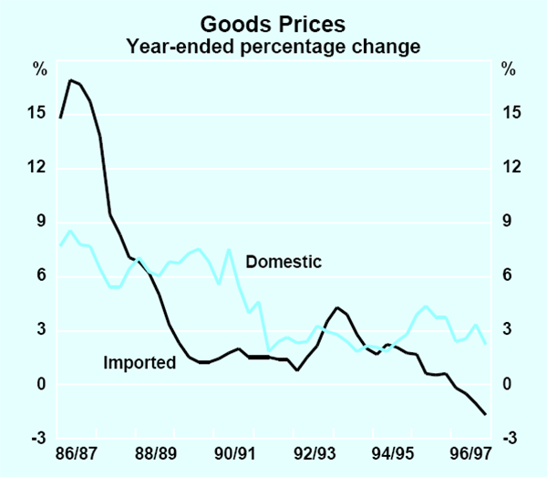 Graph 16: Goods Prices