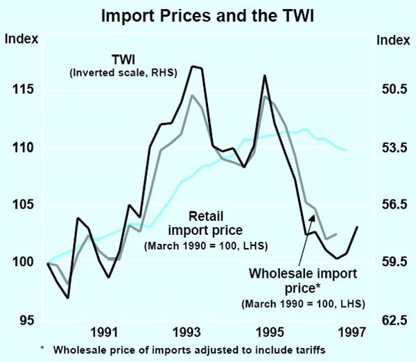 Graph 17: Import Prices and the TWI