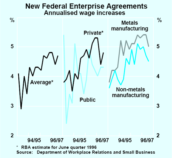 Graph 19: New Federal Enterprise Agreements