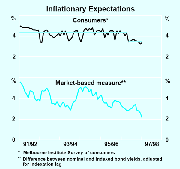 Graph 20: Inflationary Expectations