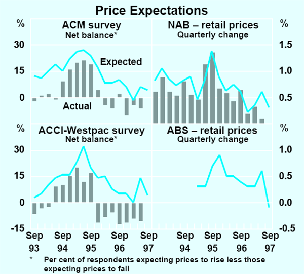 Graph 21: Price Expectations