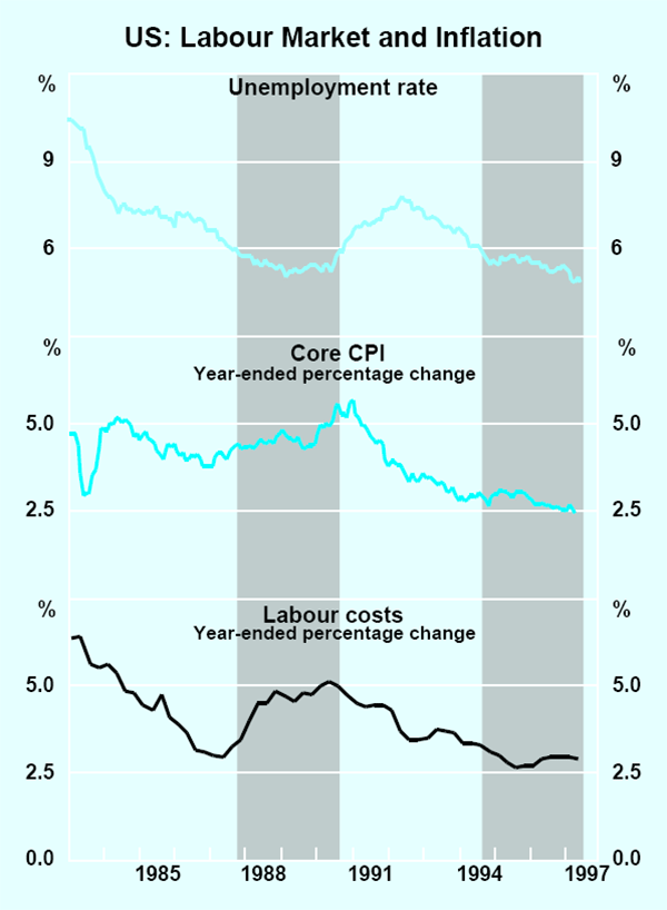 Graph 22: US: Labour Market and Inflation