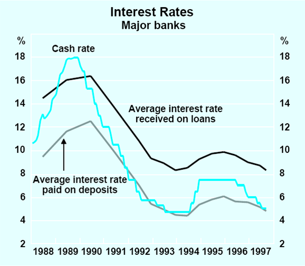Graph 26: Interest Rates (Major banks)