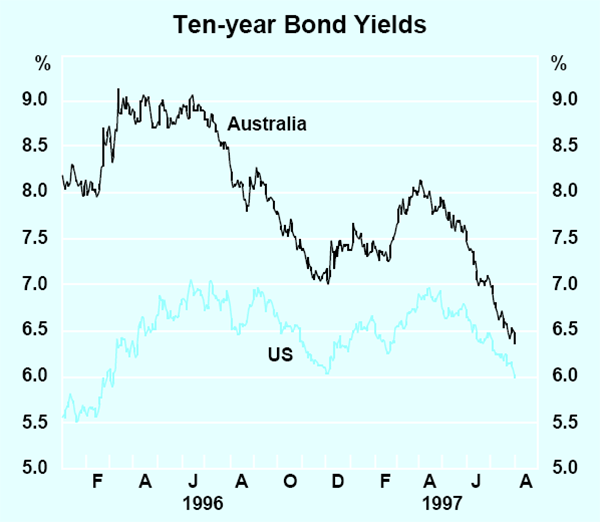 Graph 28: Ten-year Bond Yields