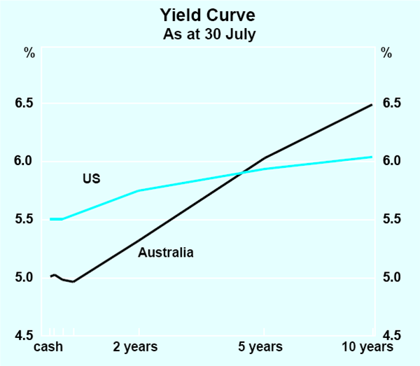 Graph 29: Yield Curve