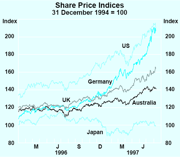 Graph 30: Share Price Indices