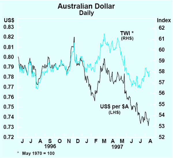 Graph 31: Australian Dollar