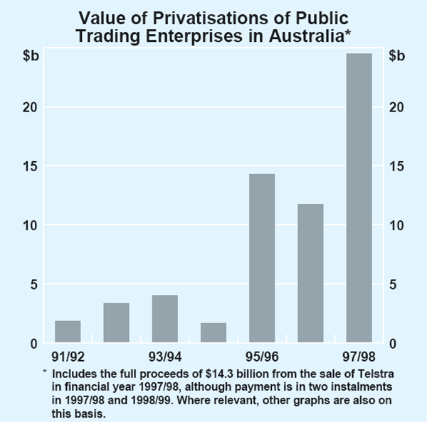 Graph 1: Value of Privatisations of Public Trading Enterprises in Australia