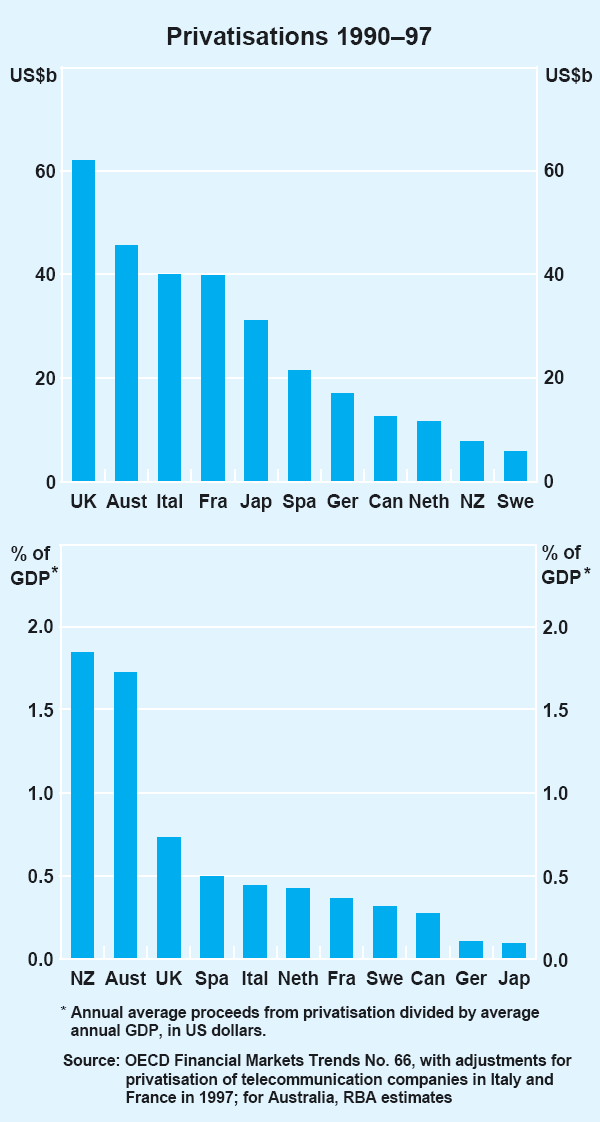 Graph 2: Privatisations 1990–97