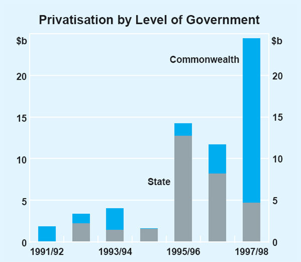 Graph 3: Privatisation by Level of Government