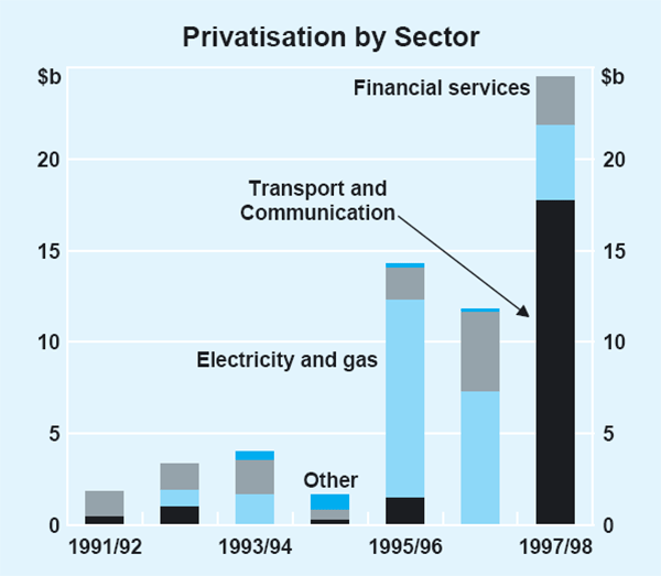 Graph 4: Privatisation by Sector